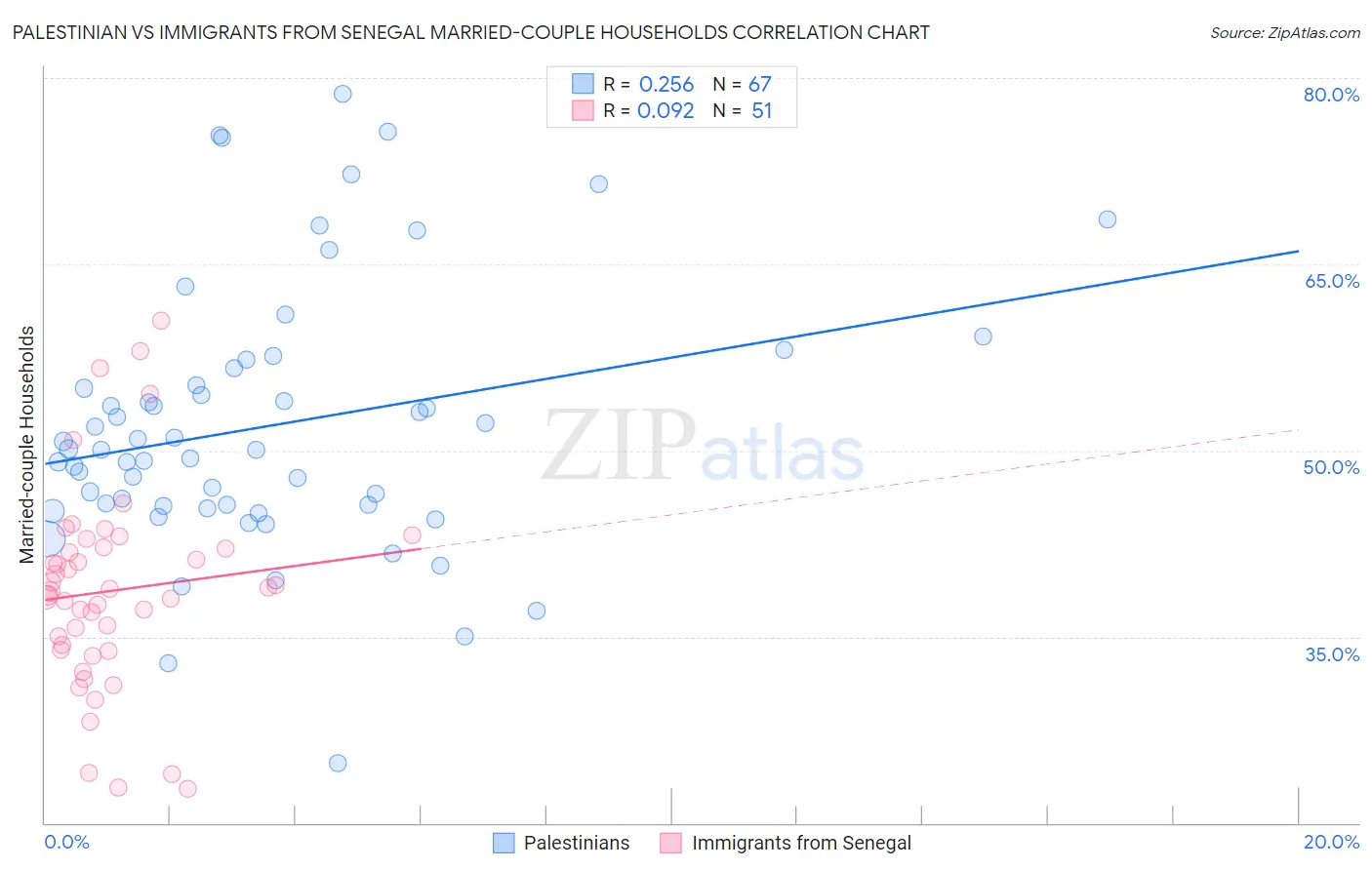 Palestinian vs Immigrants from Senegal Married-couple Households