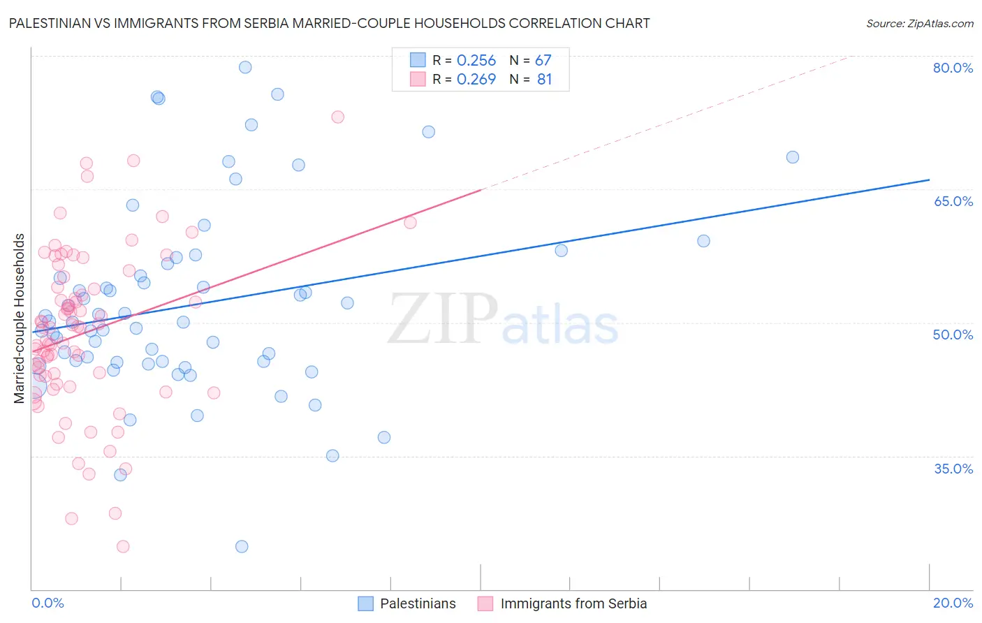 Palestinian vs Immigrants from Serbia Married-couple Households