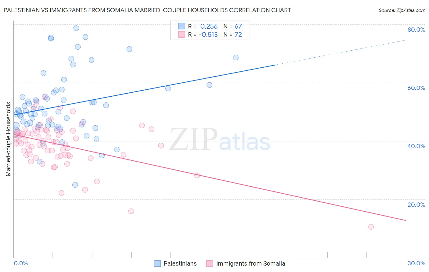 Palestinian vs Immigrants from Somalia Married-couple Households