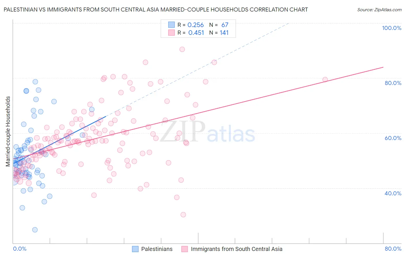 Palestinian vs Immigrants from South Central Asia Married-couple Households