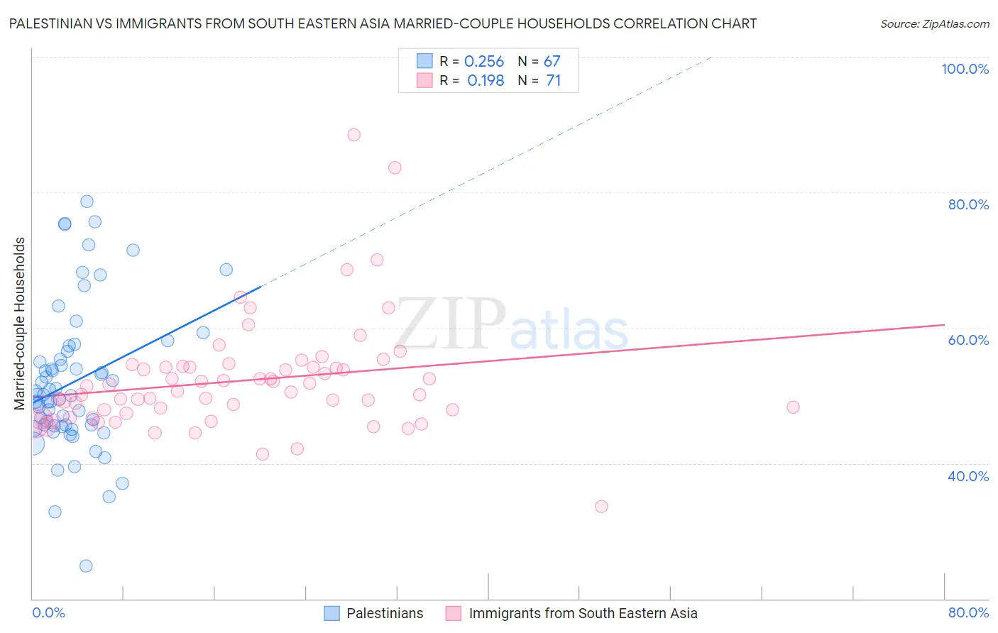 Palestinian vs Immigrants from South Eastern Asia Married-couple Households