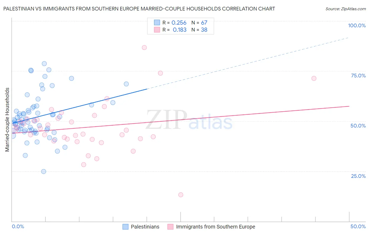 Palestinian vs Immigrants from Southern Europe Married-couple Households