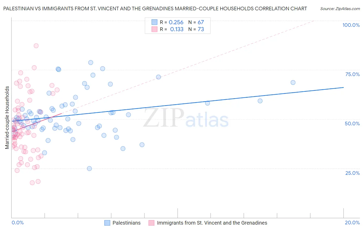 Palestinian vs Immigrants from St. Vincent and the Grenadines Married-couple Households