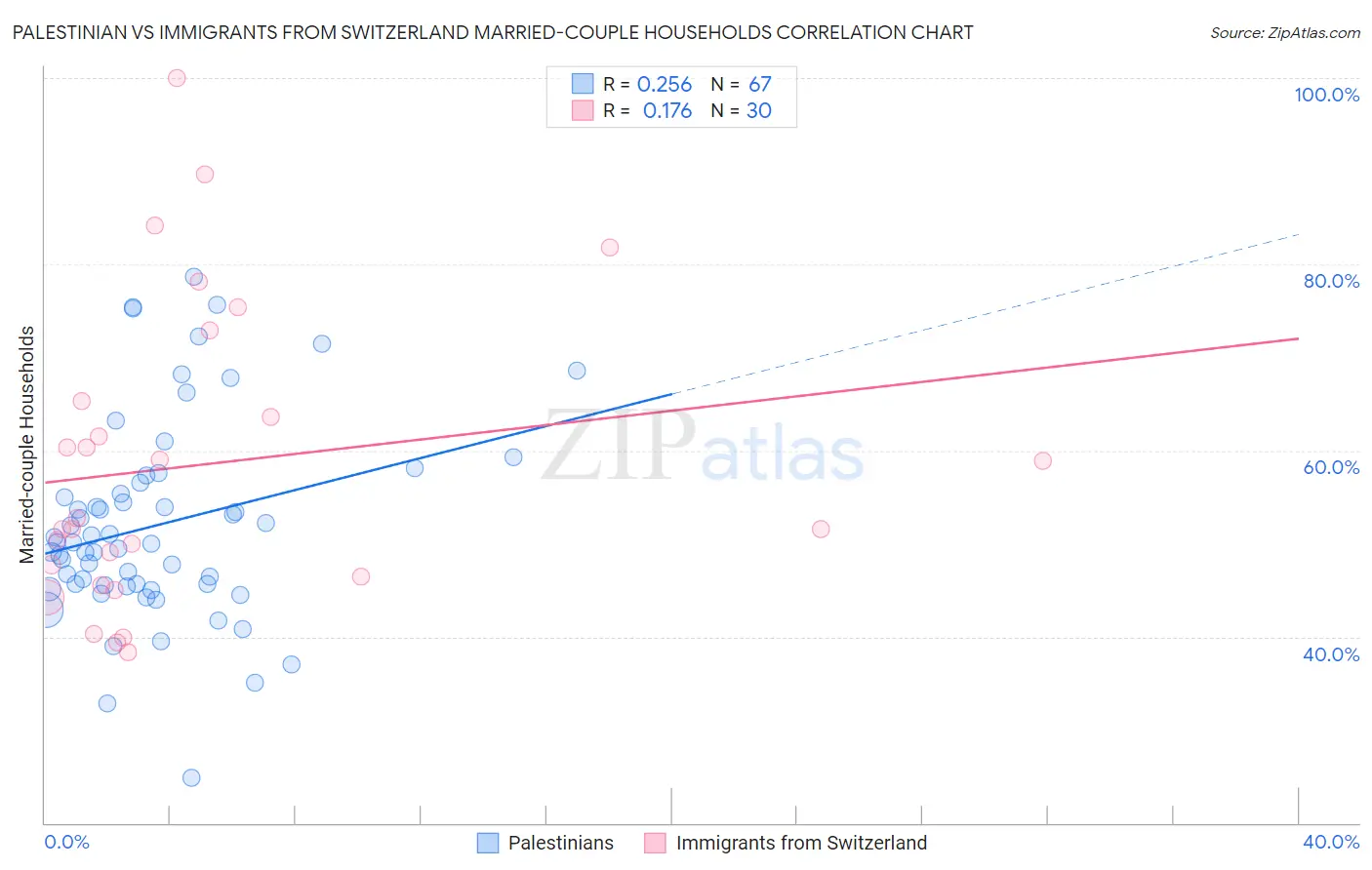 Palestinian vs Immigrants from Switzerland Married-couple Households
