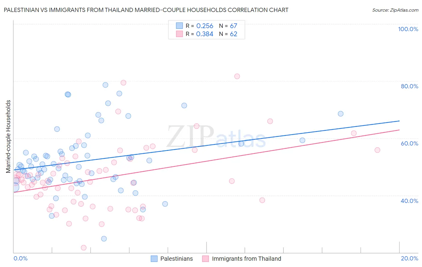 Palestinian vs Immigrants from Thailand Married-couple Households