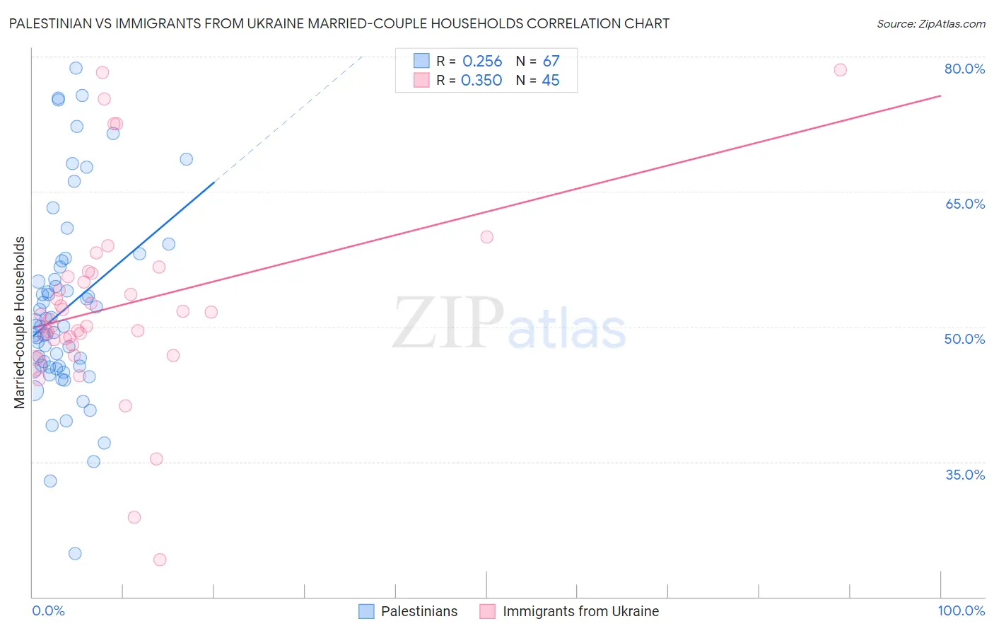 Palestinian vs Immigrants from Ukraine Married-couple Households