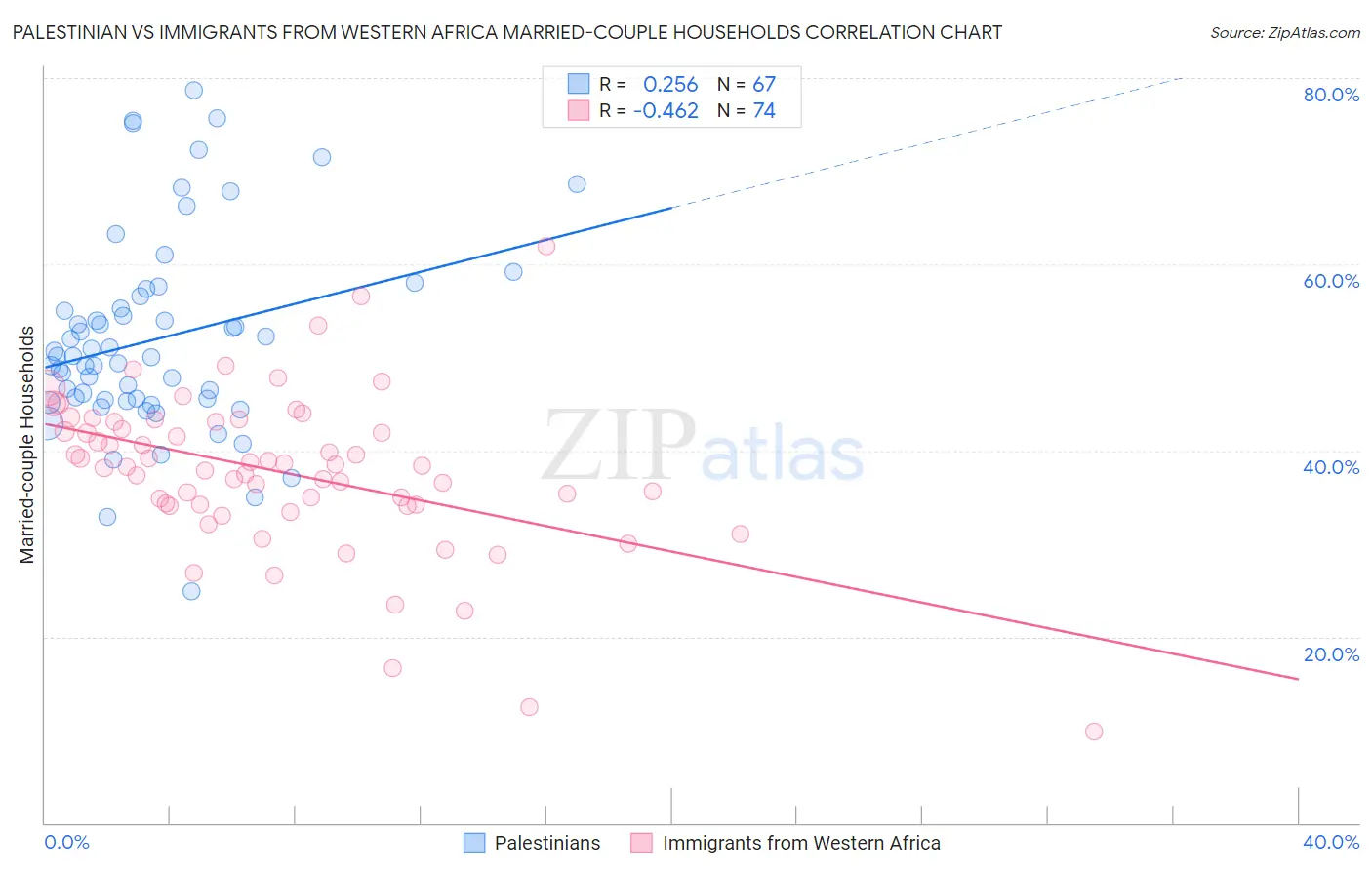 Palestinian vs Immigrants from Western Africa Married-couple Households