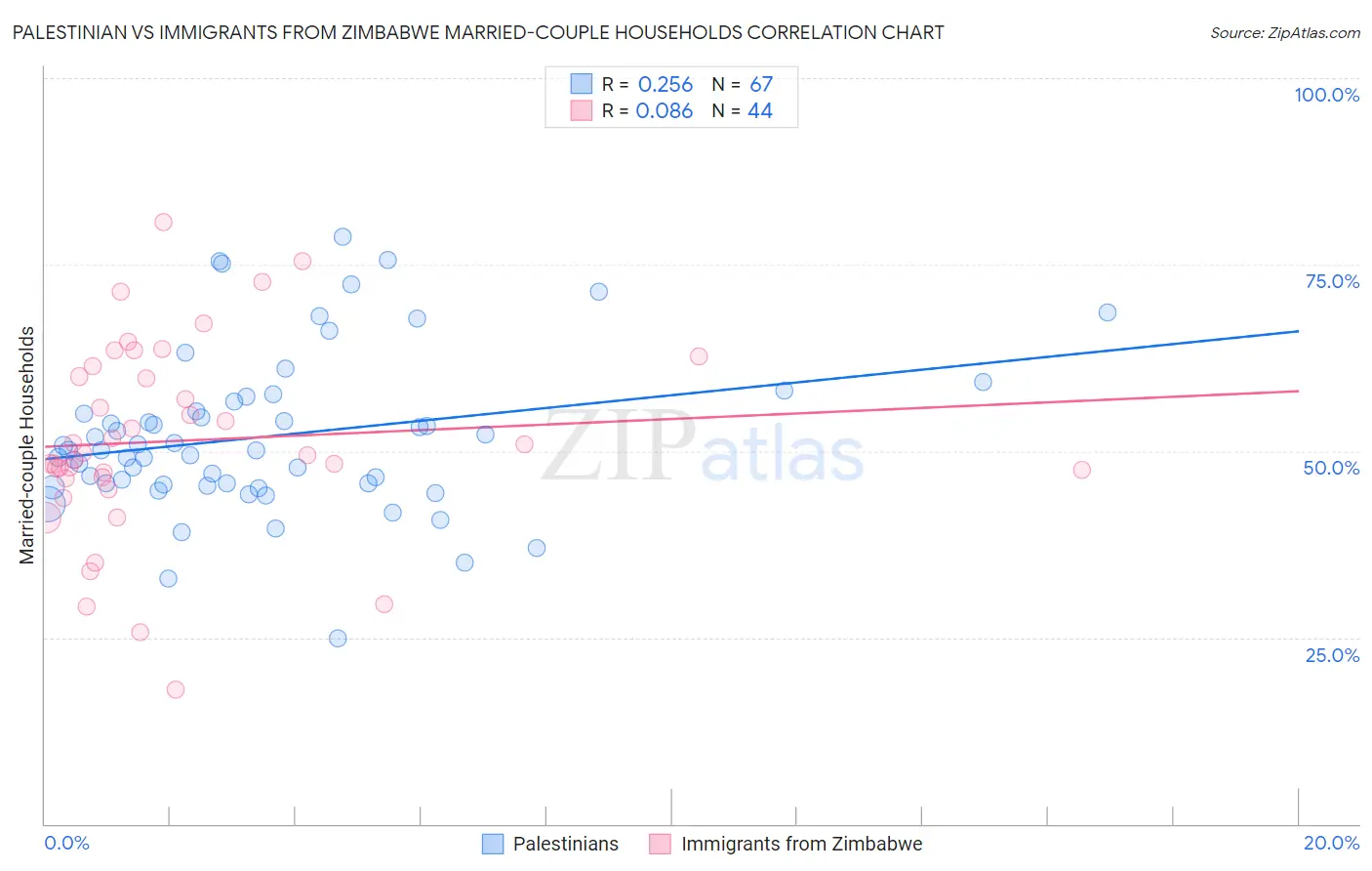 Palestinian vs Immigrants from Zimbabwe Married-couple Households