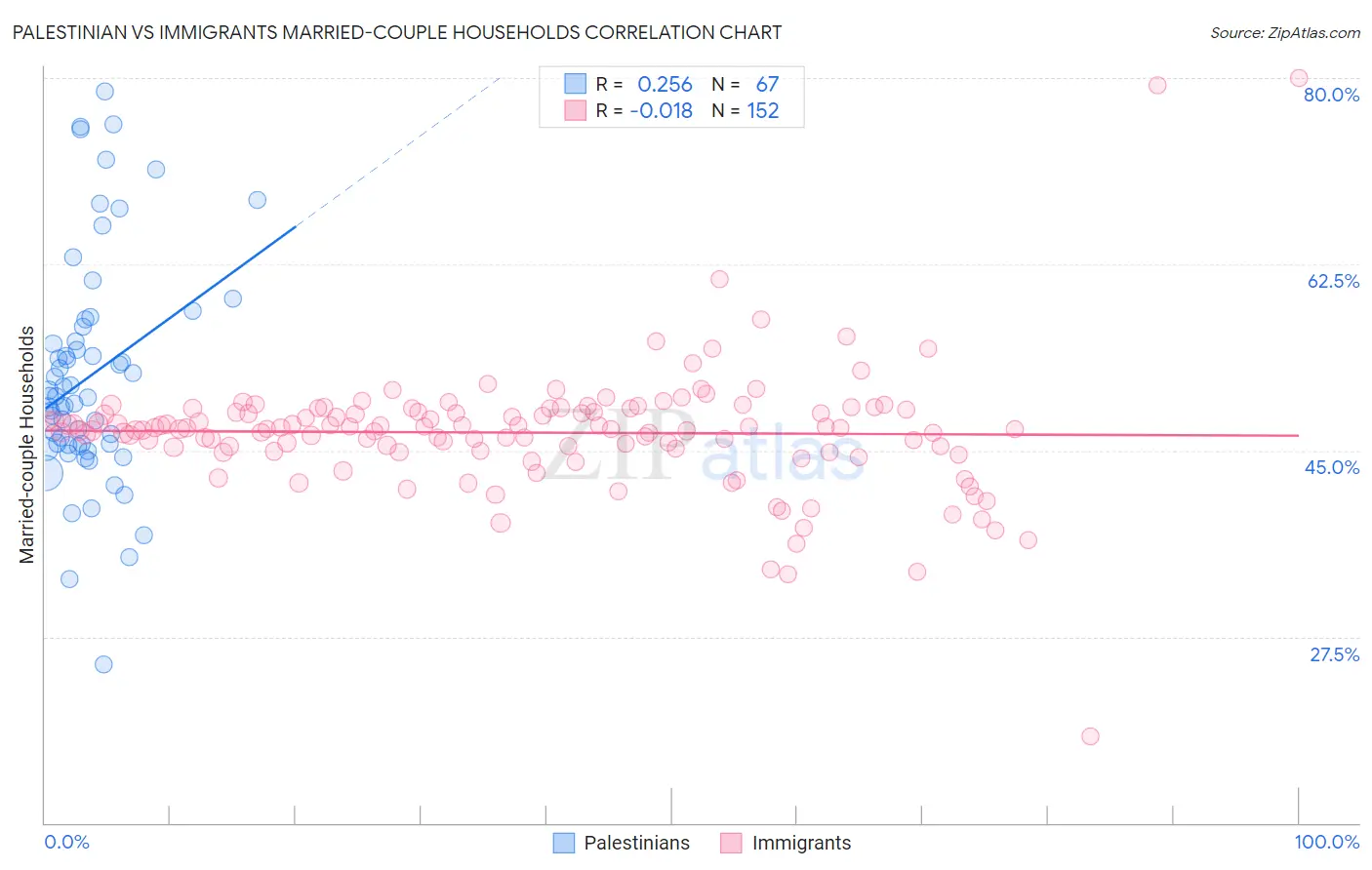 Palestinian vs Immigrants Married-couple Households