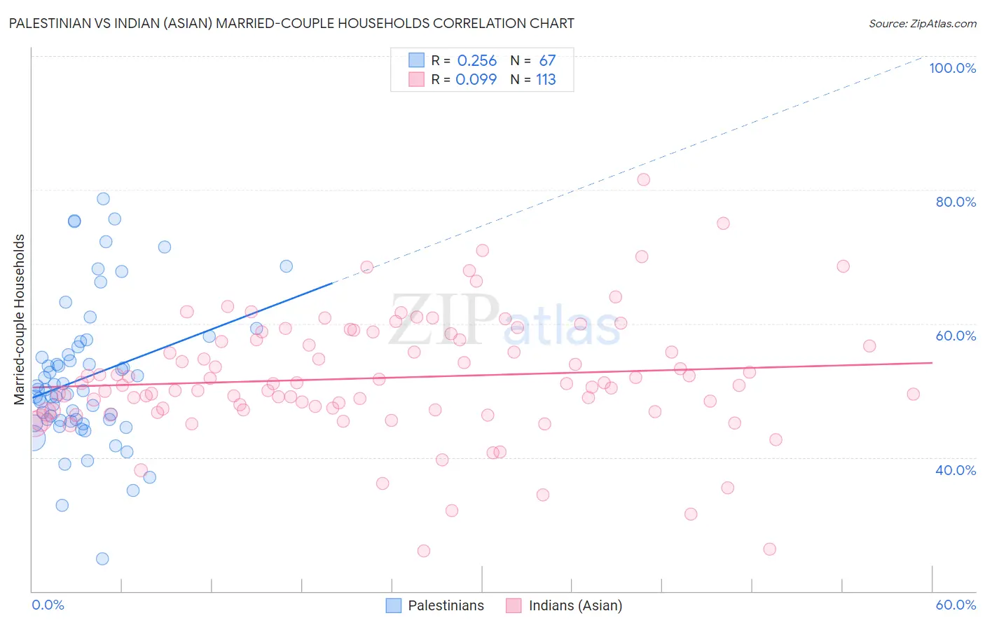 Palestinian vs Indian (Asian) Married-couple Households