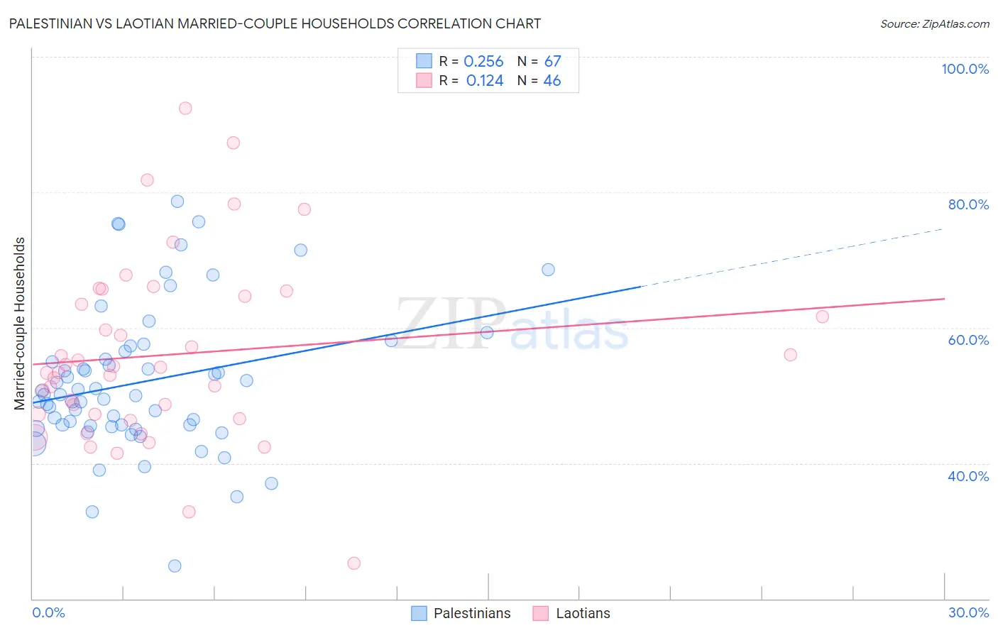 Palestinian vs Laotian Married-couple Households