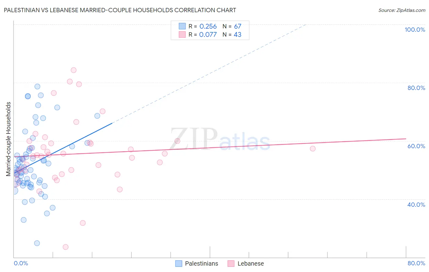 Palestinian vs Lebanese Married-couple Households