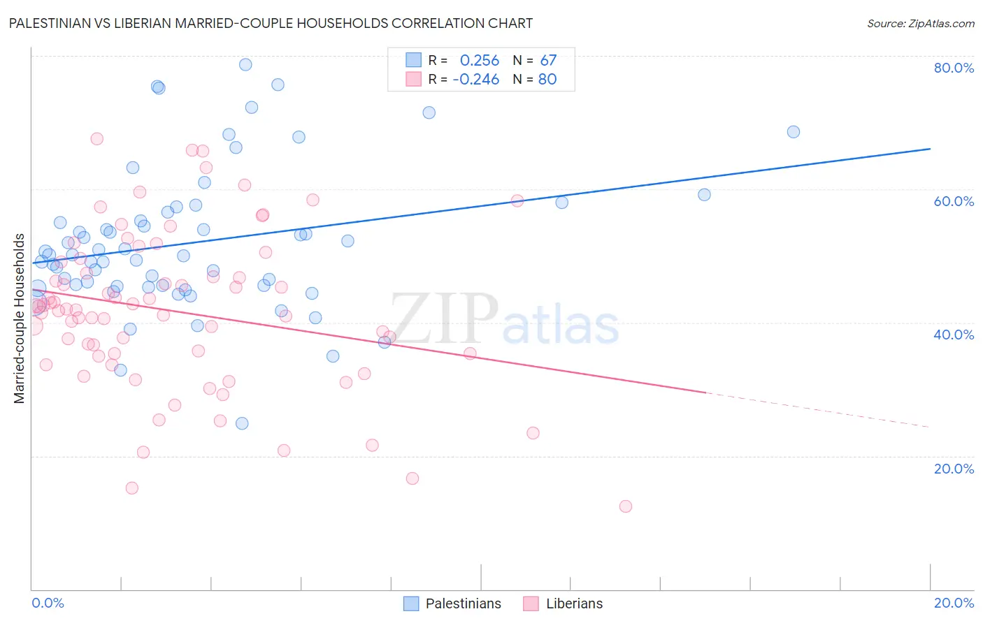 Palestinian vs Liberian Married-couple Households