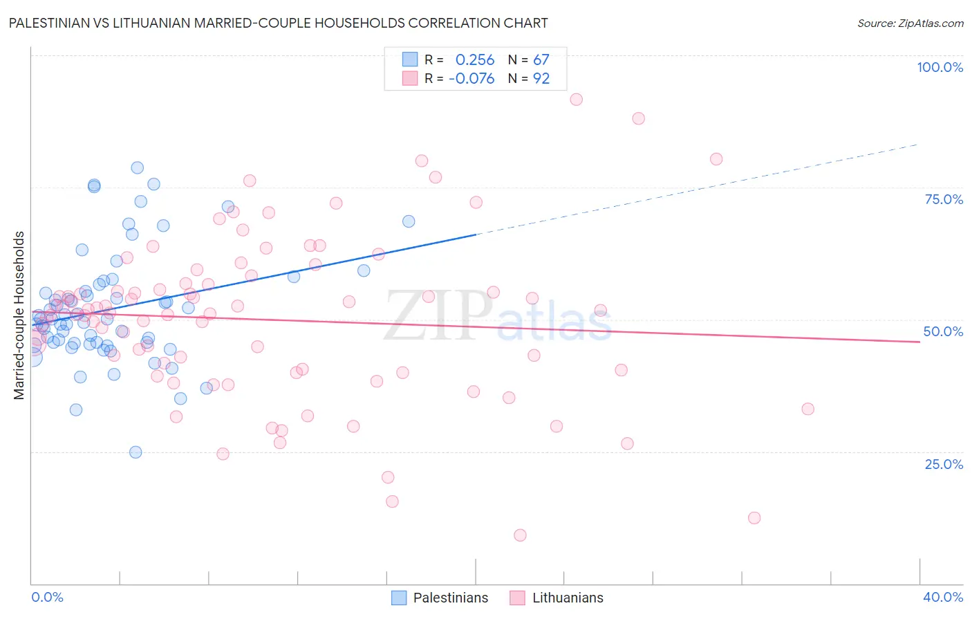 Palestinian vs Lithuanian Married-couple Households