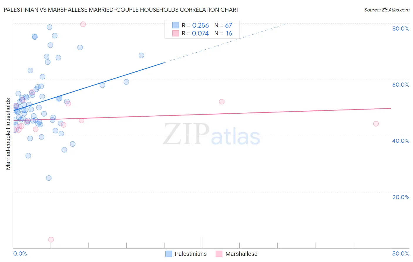 Palestinian vs Marshallese Married-couple Households