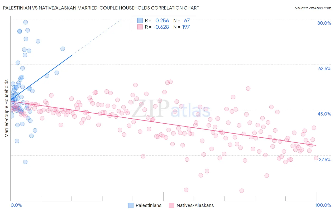 Palestinian vs Native/Alaskan Married-couple Households