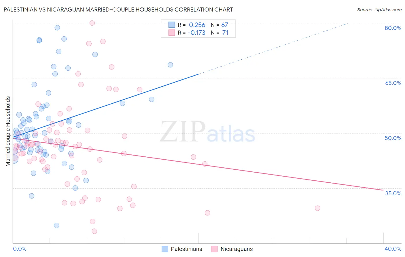 Palestinian vs Nicaraguan Married-couple Households