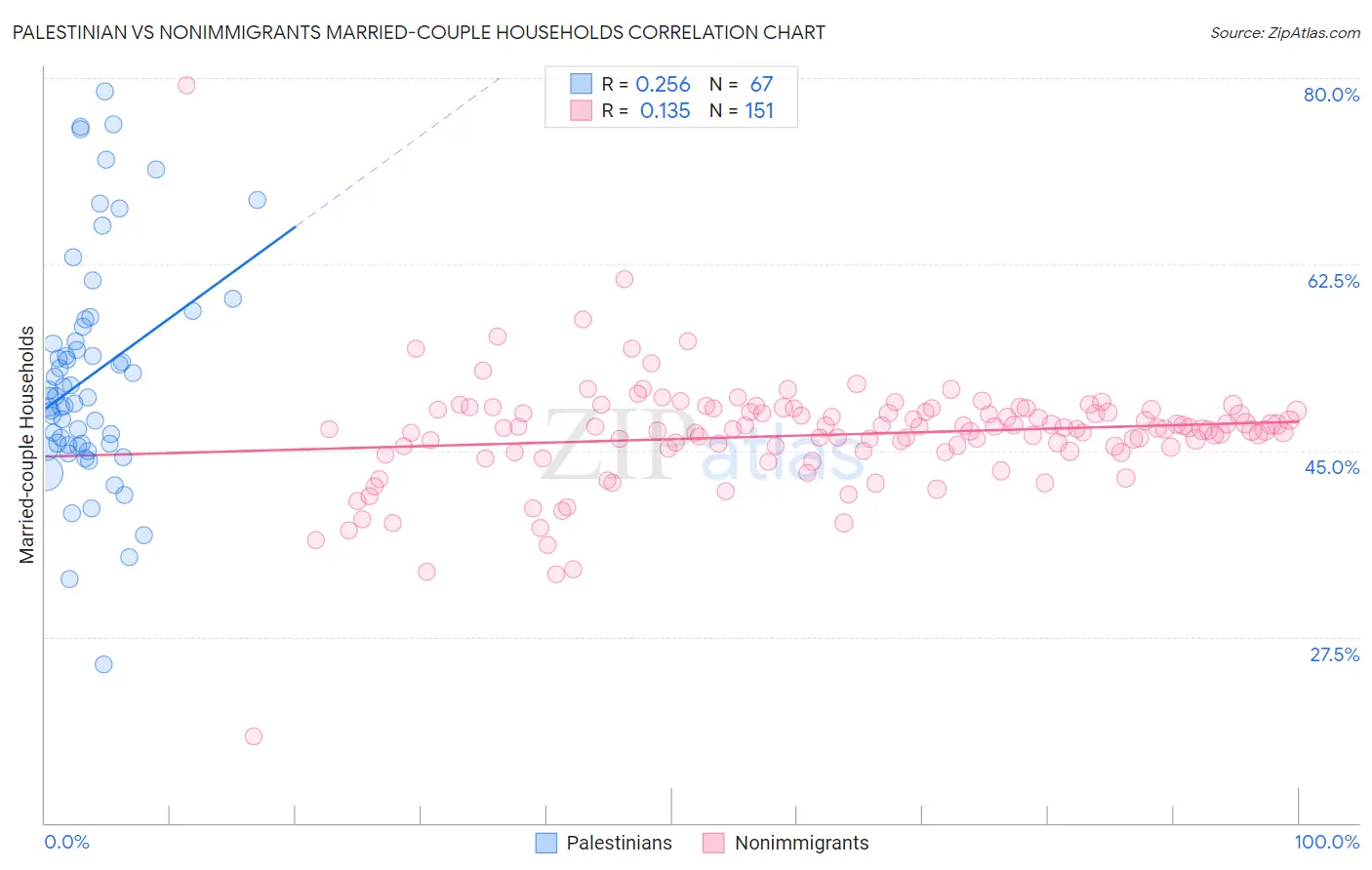 Palestinian vs Nonimmigrants Married-couple Households
