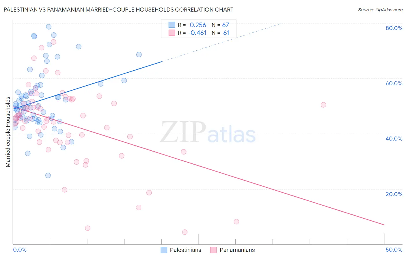 Palestinian vs Panamanian Married-couple Households