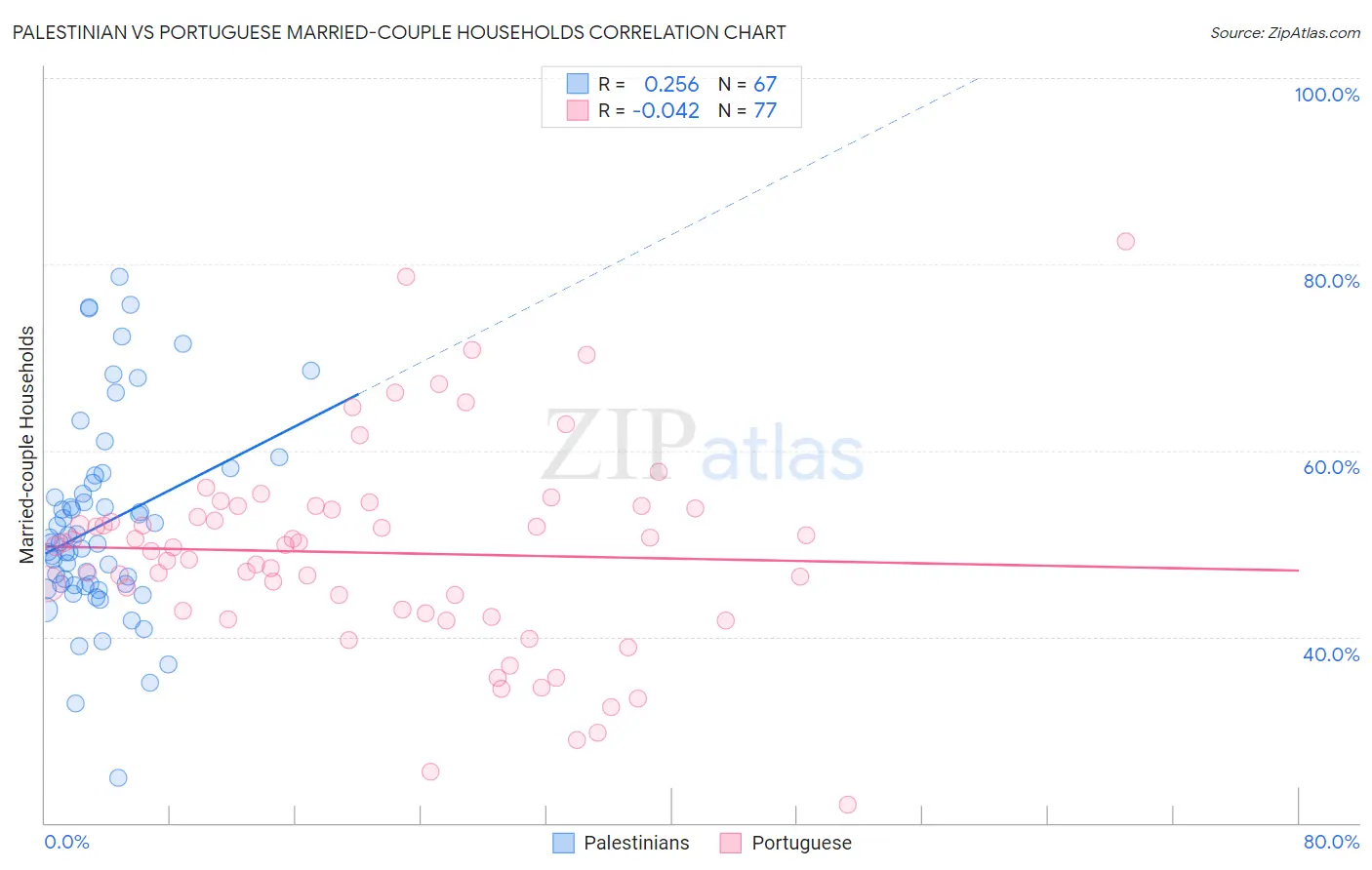 Palestinian vs Portuguese Married-couple Households