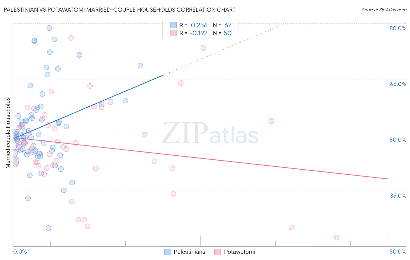 Palestinian vs Potawatomi Married-couple Households