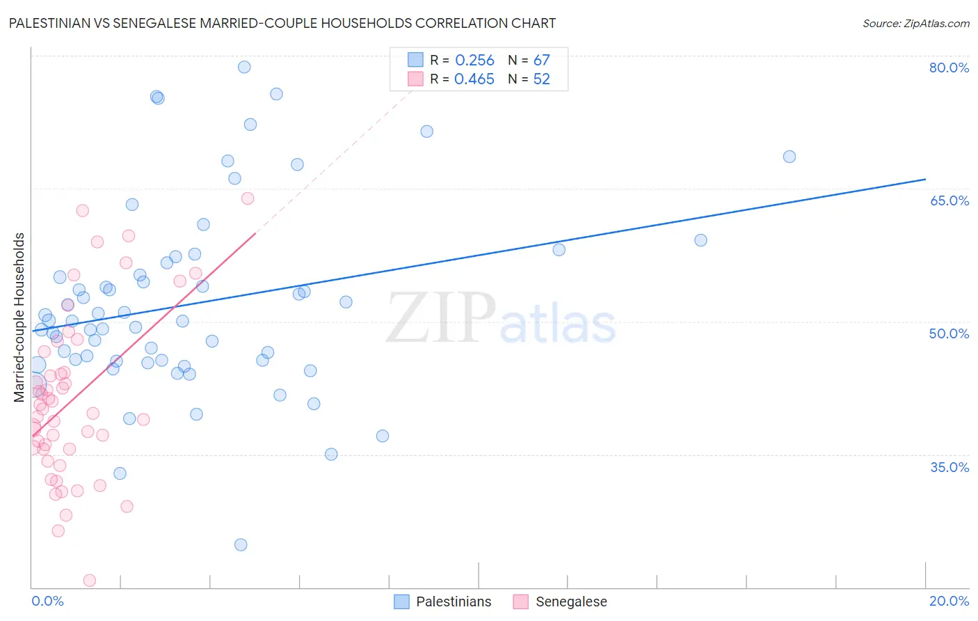 Palestinian vs Senegalese Married-couple Households