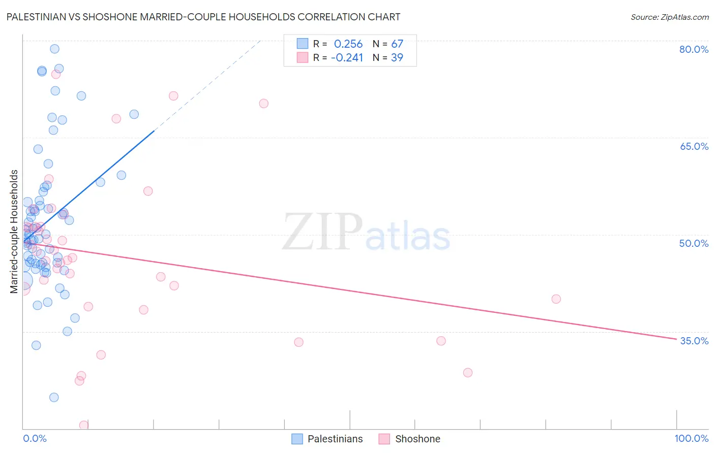 Palestinian vs Shoshone Married-couple Households