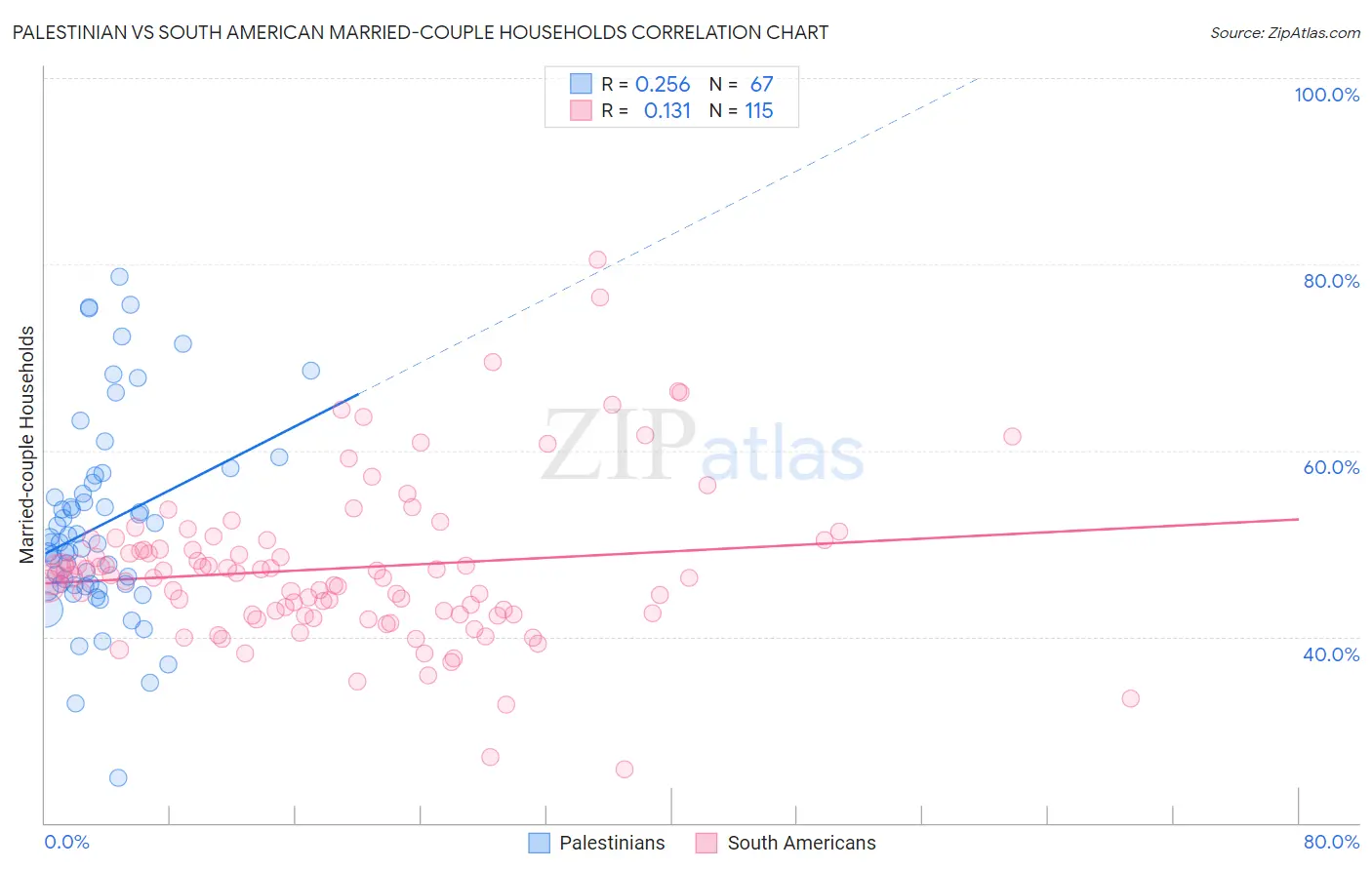 Palestinian vs South American Married-couple Households