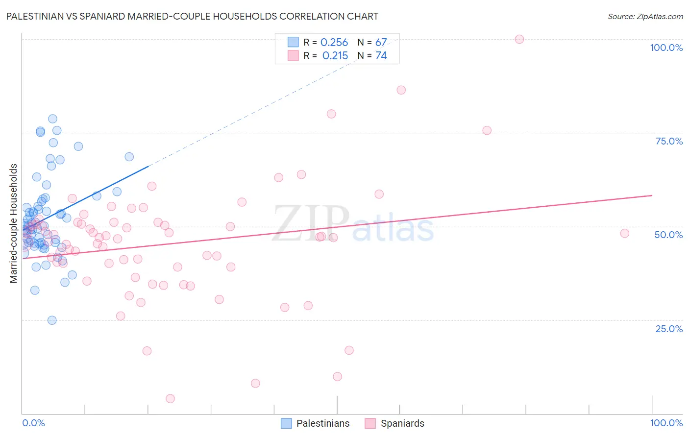 Palestinian vs Spaniard Married-couple Households