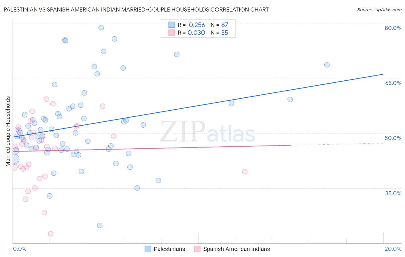 Palestinian vs Spanish American Indian Married-couple Households