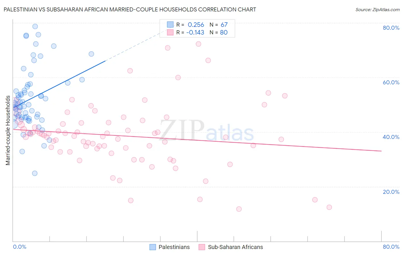 Palestinian vs Subsaharan African Married-couple Households