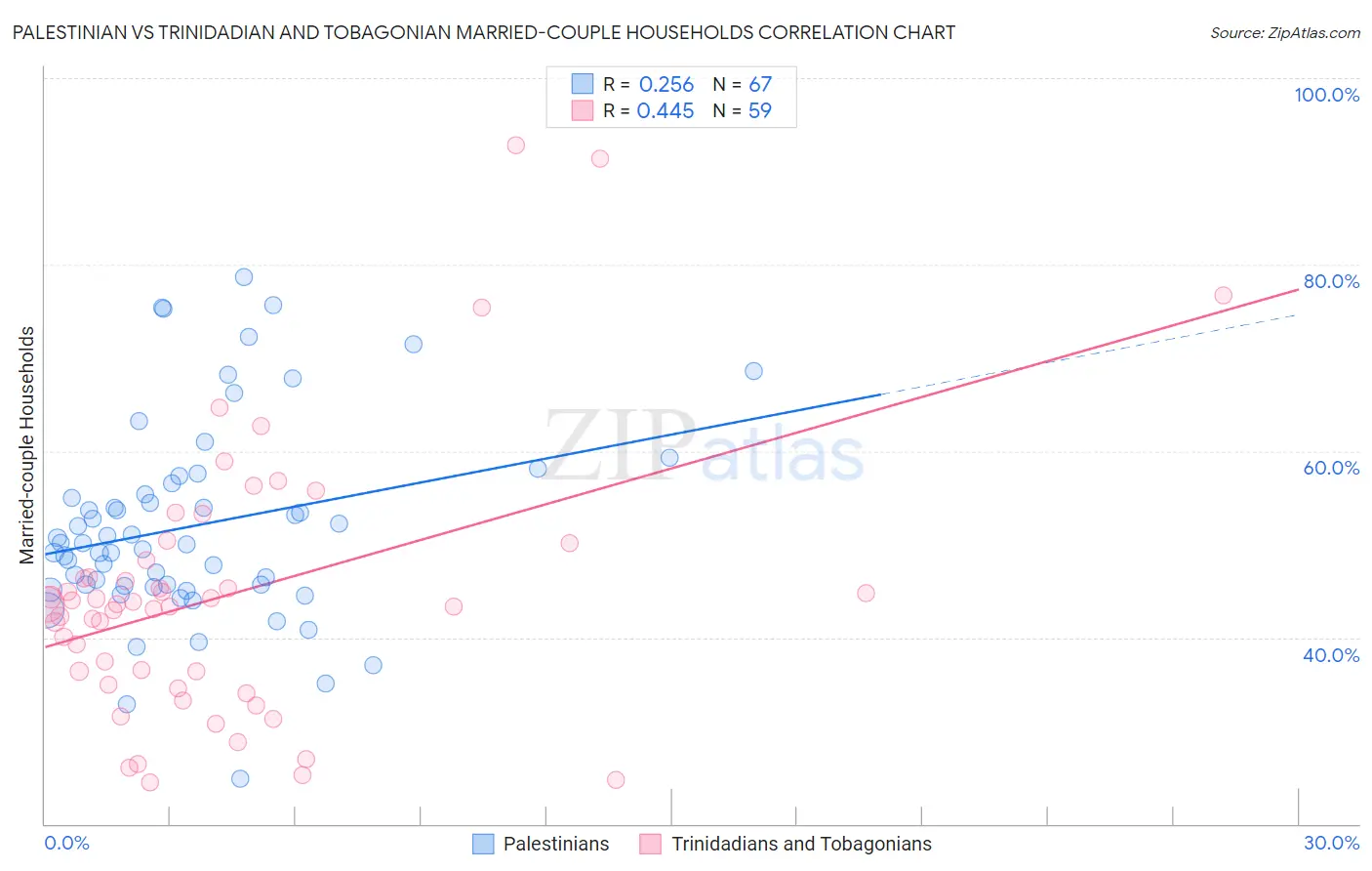 Palestinian vs Trinidadian and Tobagonian Married-couple Households