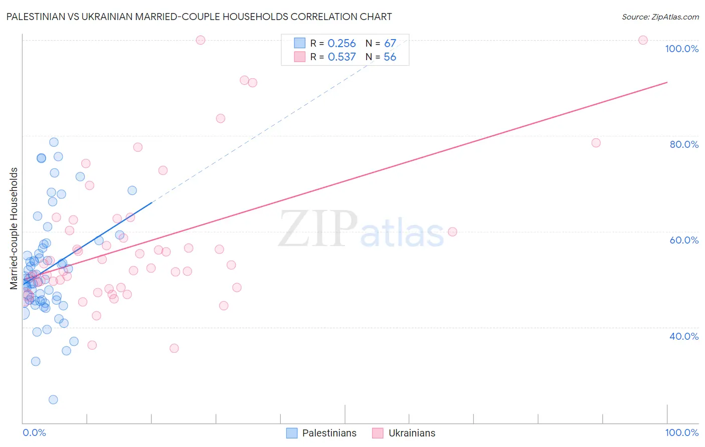 Palestinian vs Ukrainian Married-couple Households