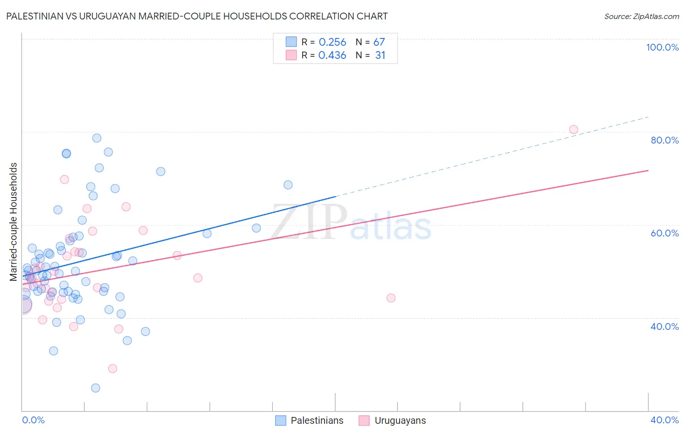 Palestinian vs Uruguayan Married-couple Households