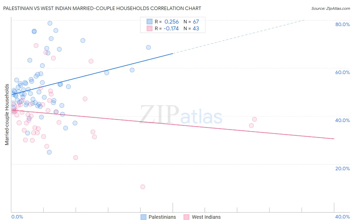 Palestinian vs West Indian Married-couple Households