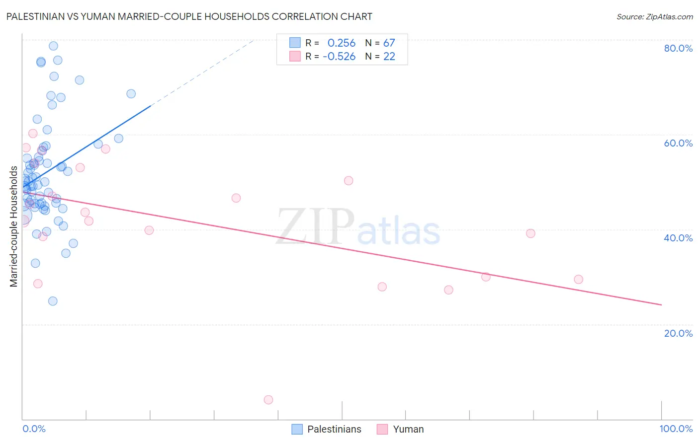 Palestinian vs Yuman Married-couple Households