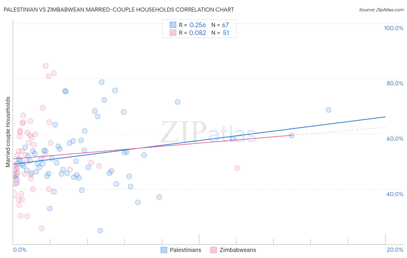 Palestinian vs Zimbabwean Married-couple Households