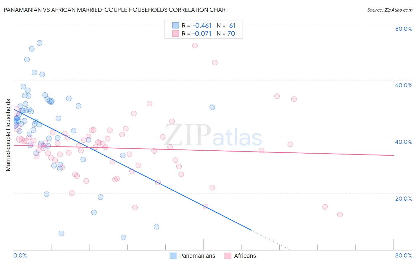 Panamanian vs African Married-couple Households