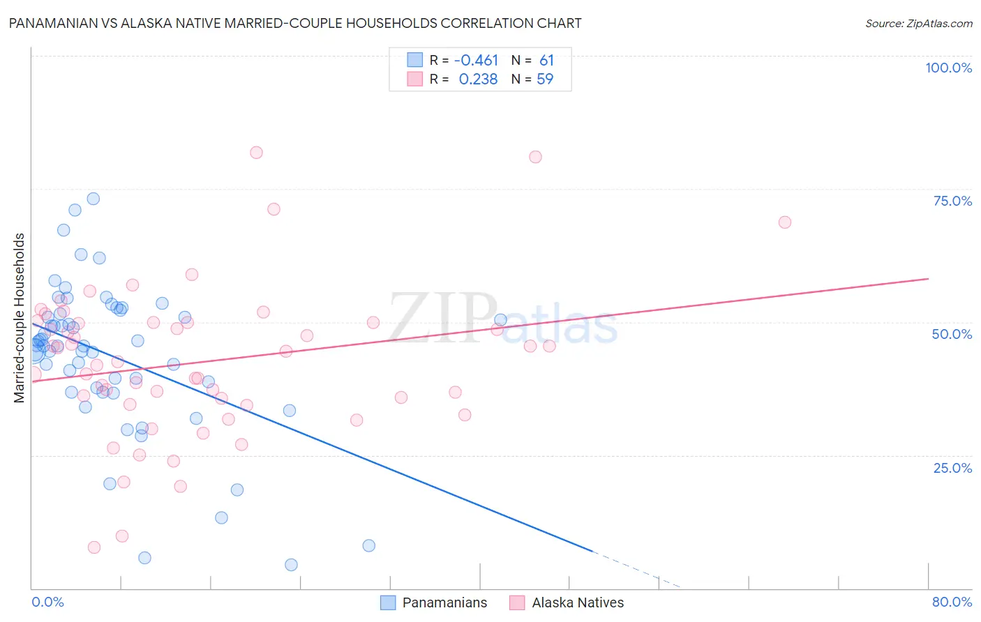 Panamanian vs Alaska Native Married-couple Households