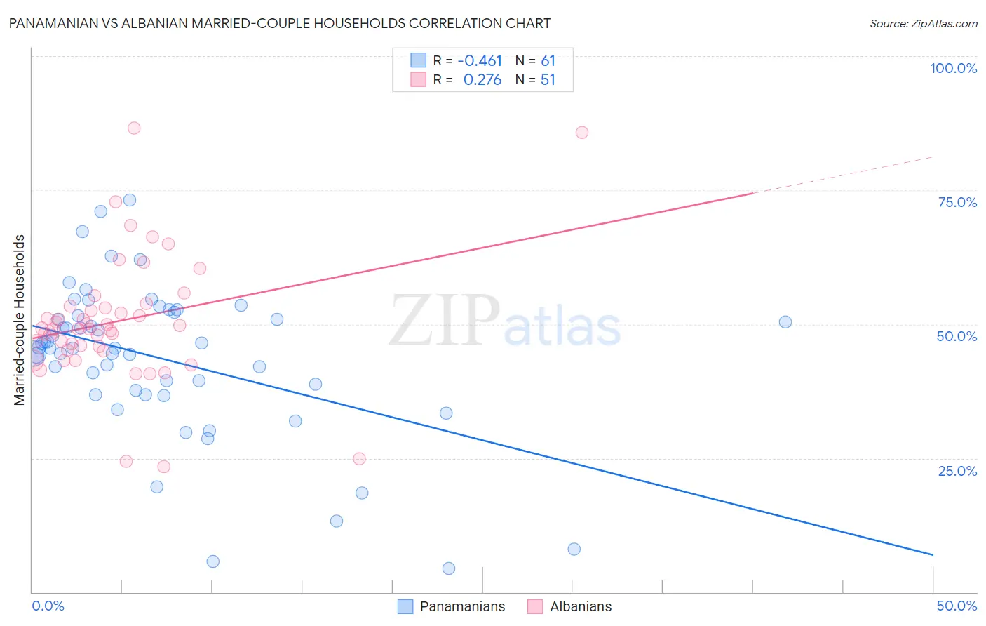 Panamanian vs Albanian Married-couple Households