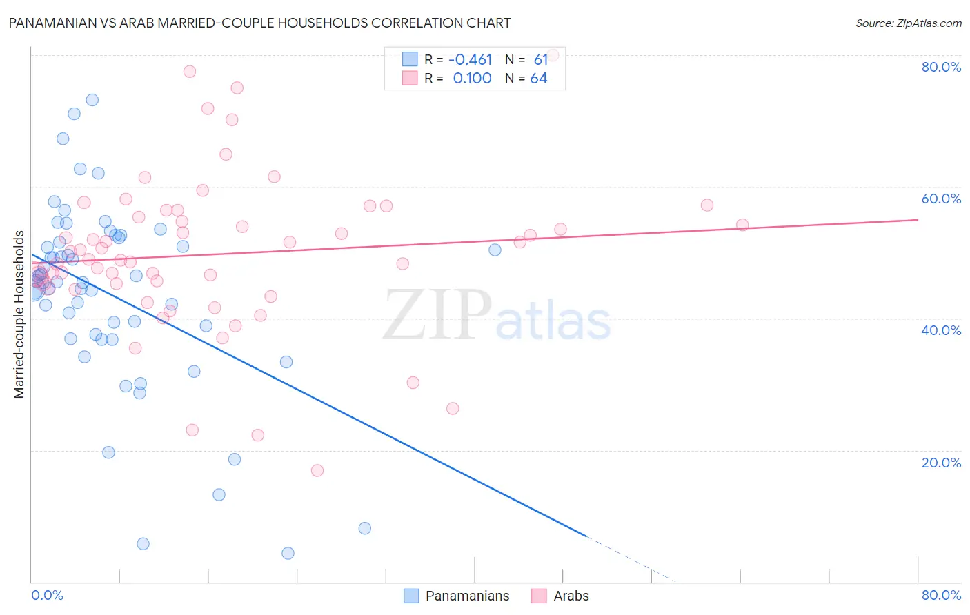 Panamanian vs Arab Married-couple Households
