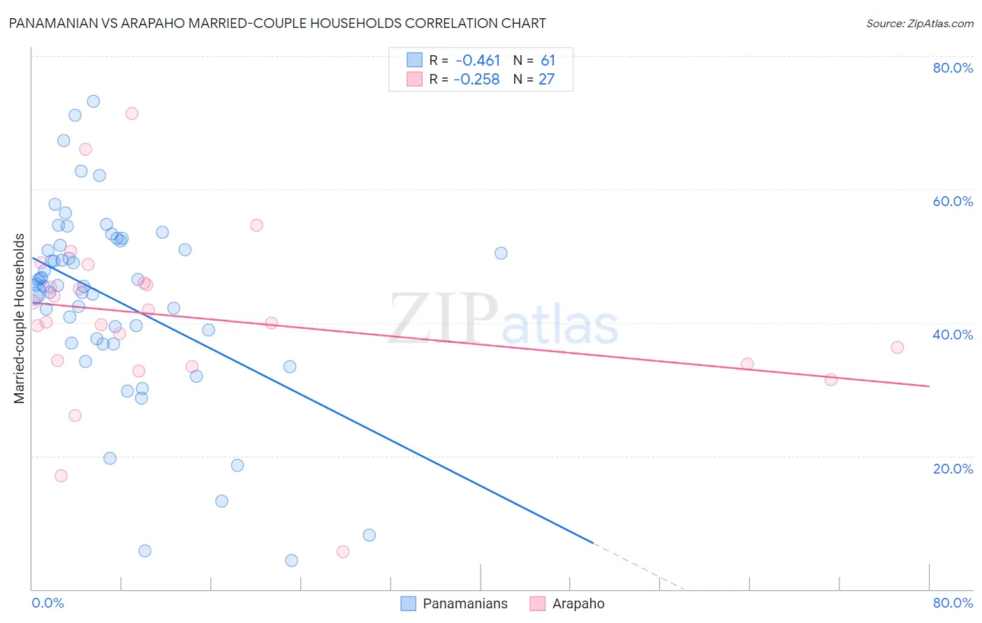 Panamanian vs Arapaho Married-couple Households
