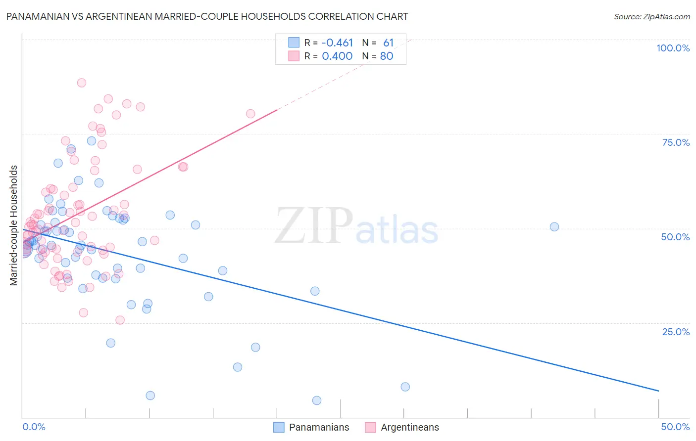 Panamanian vs Argentinean Married-couple Households