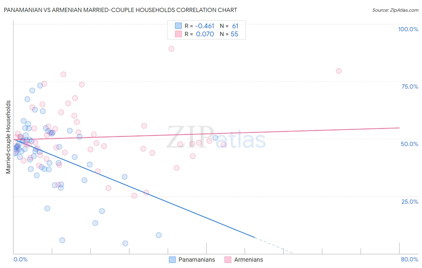 Panamanian vs Armenian Married-couple Households