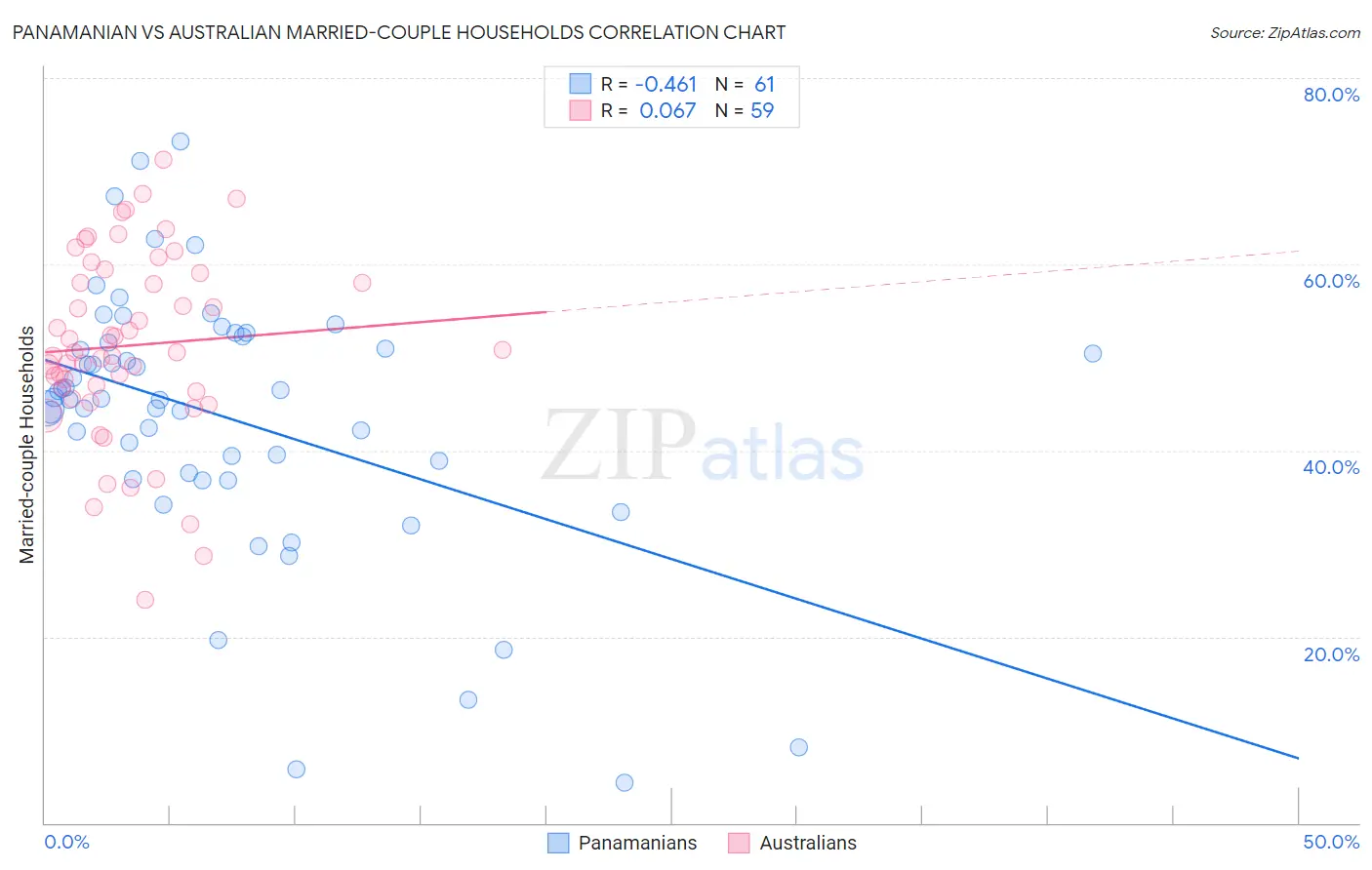 Panamanian vs Australian Married-couple Households