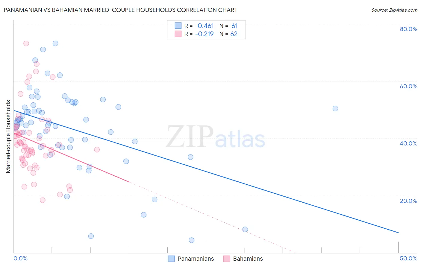 Panamanian vs Bahamian Married-couple Households