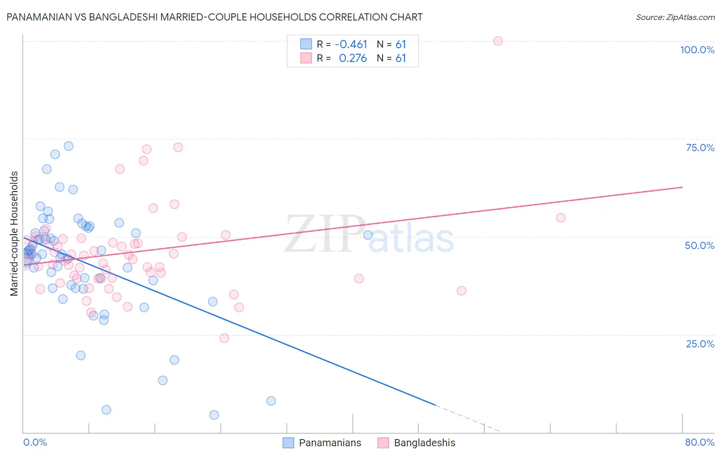 Panamanian vs Bangladeshi Married-couple Households