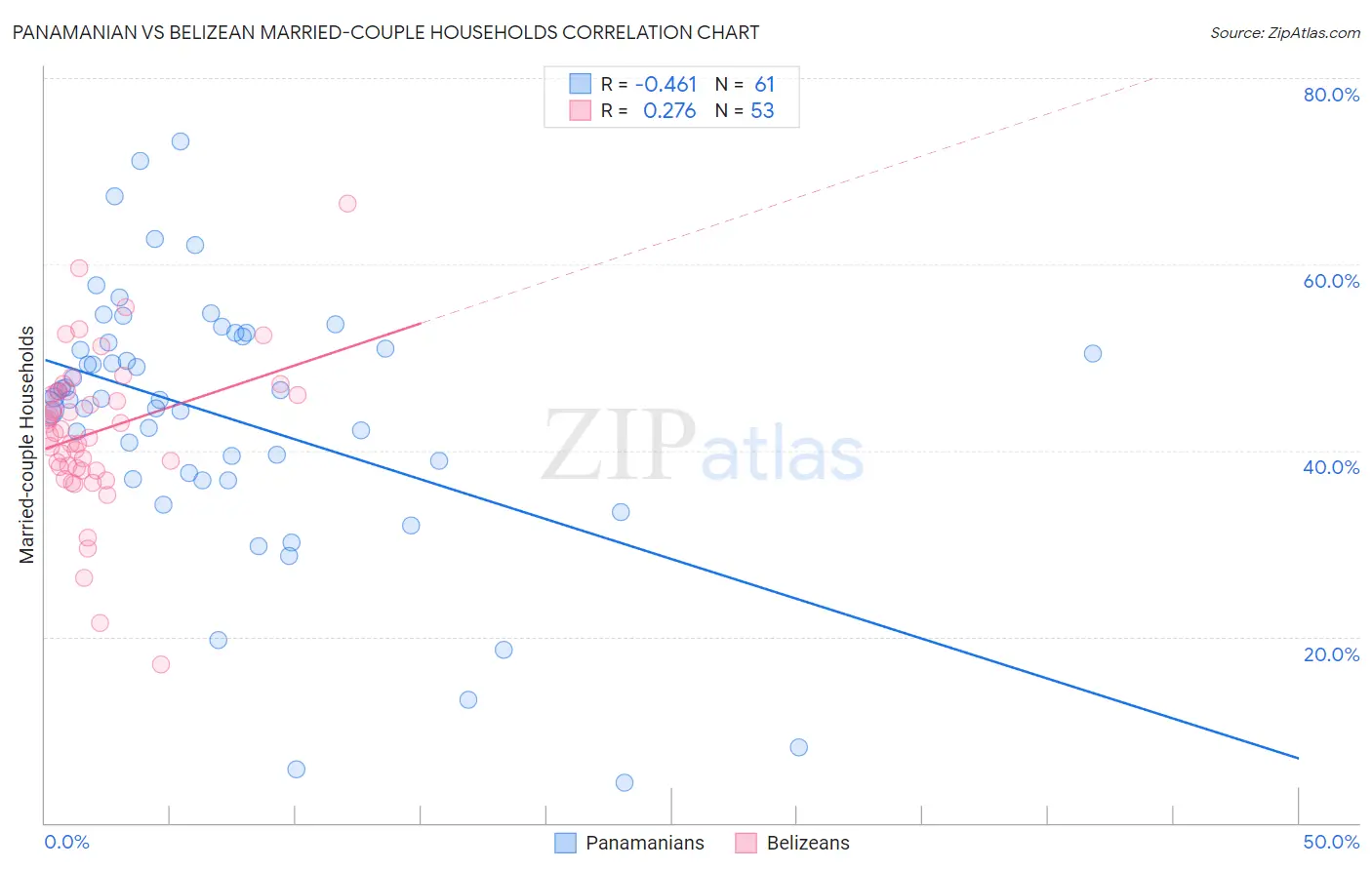 Panamanian vs Belizean Married-couple Households