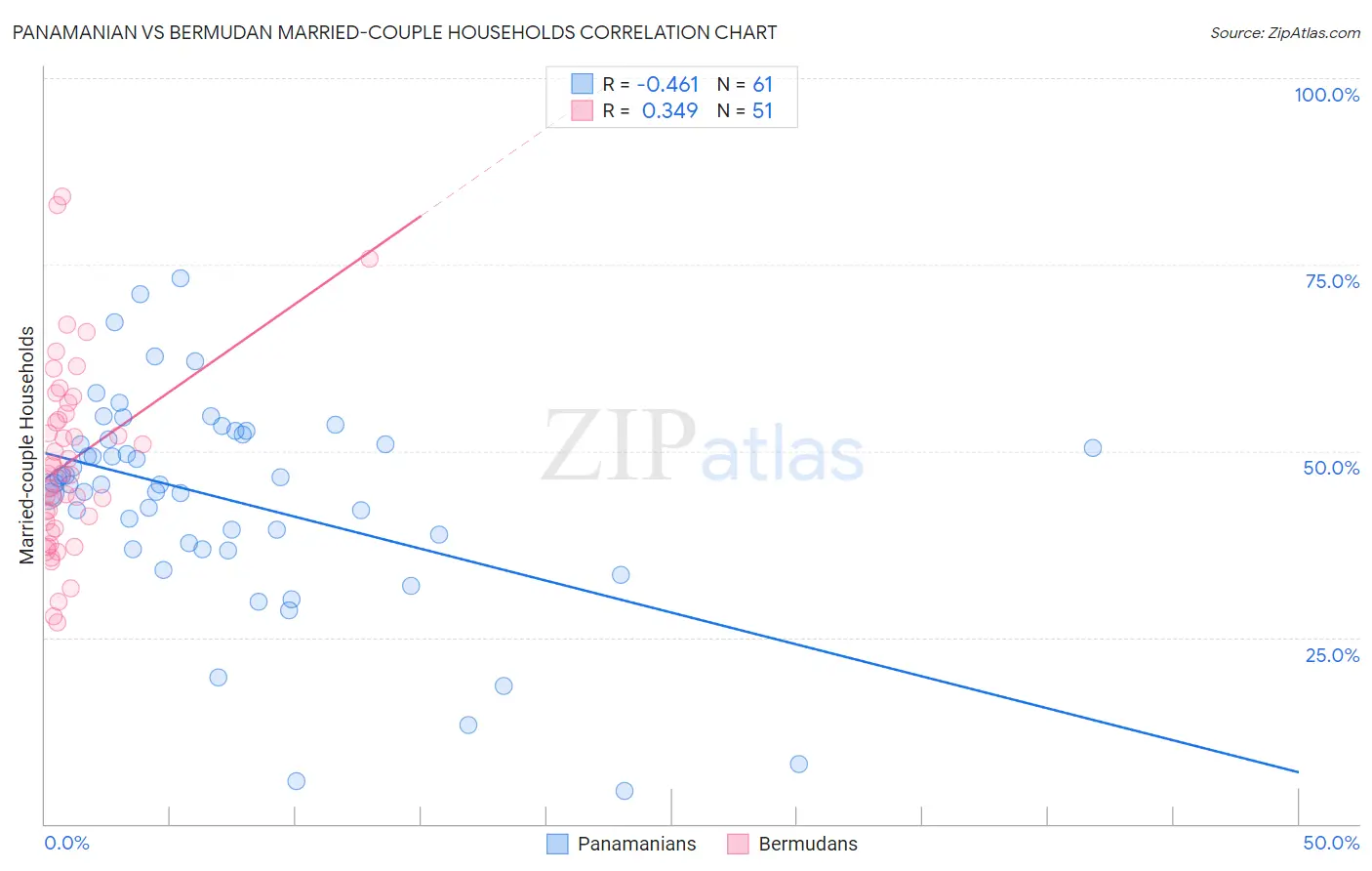 Panamanian vs Bermudan Married-couple Households