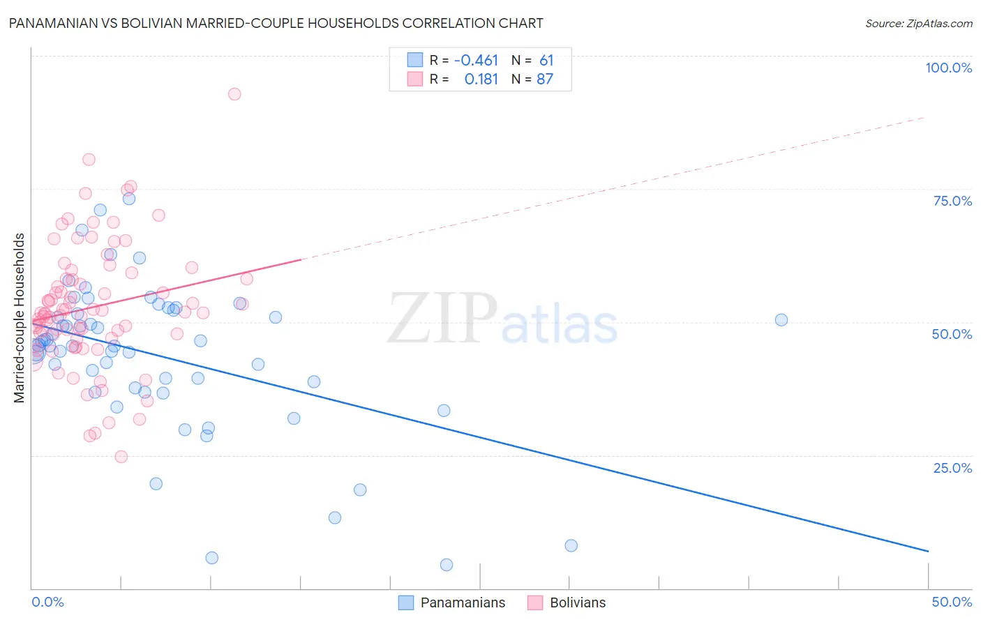 Panamanian vs Bolivian Married-couple Households